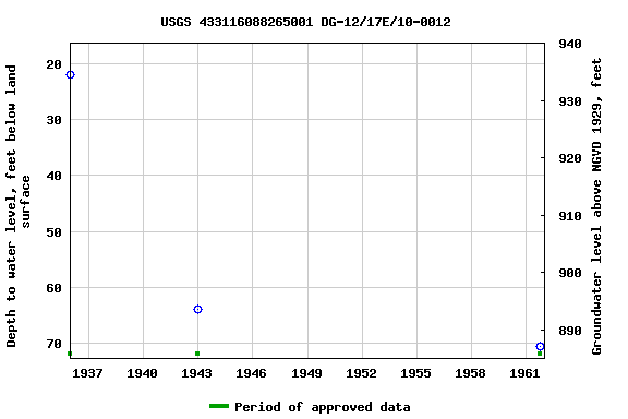 Graph of groundwater level data at USGS 433116088265001 DG-12/17E/10-0012