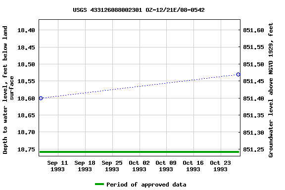 Graph of groundwater level data at USGS 433126088002301 OZ-12/21E/08-0542