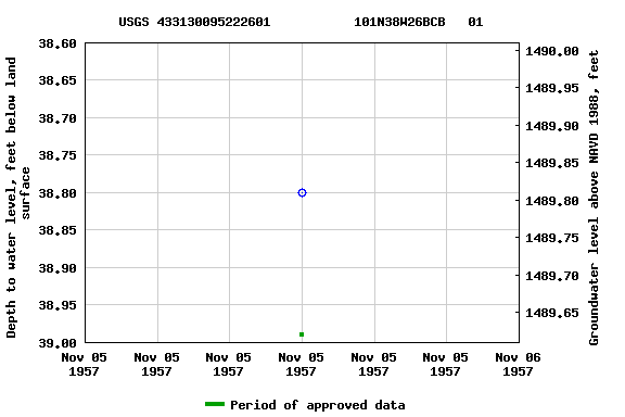 Graph of groundwater level data at USGS 433130095222601           101N38W26BCB   01