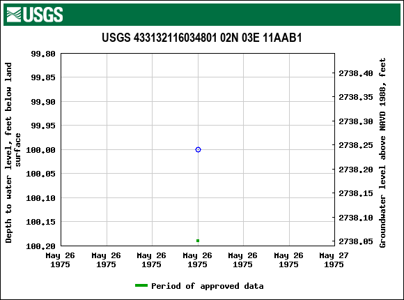 Graph of groundwater level data at USGS 433132116034801 02N 03E 11AAB1