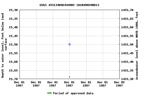 Graph of groundwater level data at USGS 433134096444902 101N49W29BB13