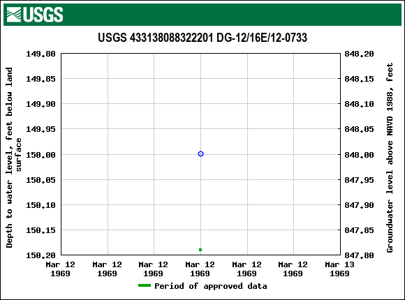 Graph of groundwater level data at USGS 433138088322201 DG-12/16E/12-0733