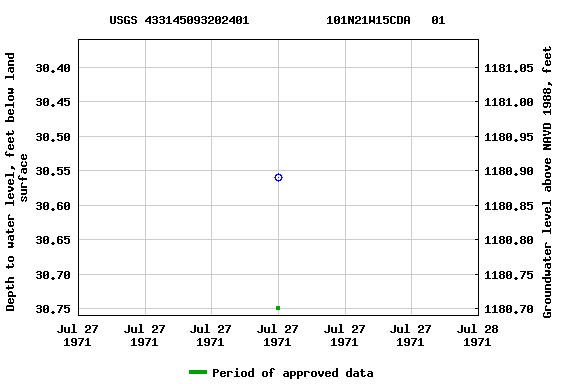 Graph of groundwater level data at USGS 433145093202401           101N21W15CDA   01