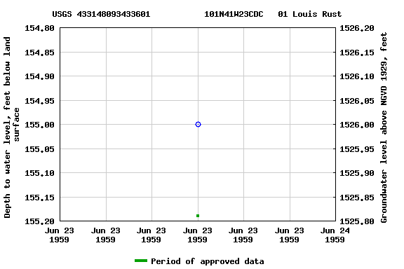 Graph of groundwater level data at USGS 433148093433601           101N41W23CDC   01 Louis Rust