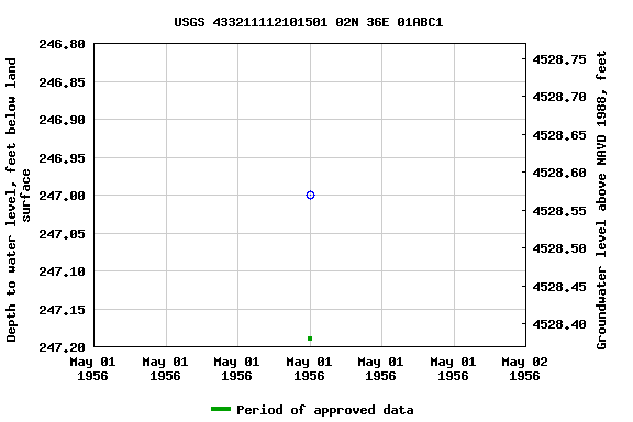 Graph of groundwater level data at USGS 433211112101501 02N 36E 01ABC1