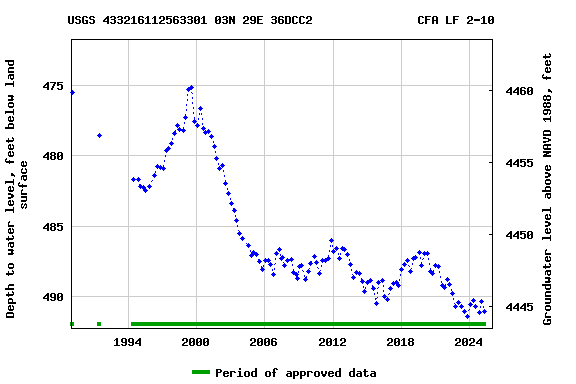 Graph of groundwater level data at USGS 433216112563301 03N 29E 36DCC2               CFA LF 2-10