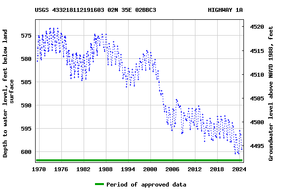 Graph of groundwater level data at USGS 433218112191603 02N 35E 02BBC3               HIGHWAY 1A