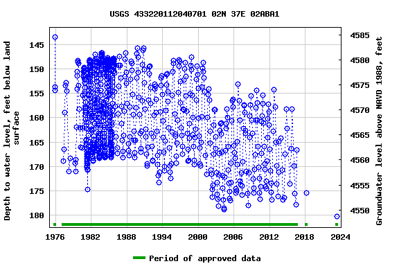 Graph of groundwater level data at USGS 433220112040701 02N 37E 02ABA1