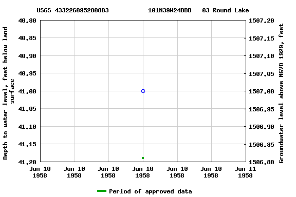 Graph of groundwater level data at USGS 433226095280803           101N39W24BBD   03 Round Lake