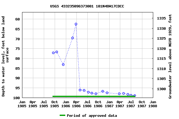 Graph of groundwater level data at USGS 433235096373001 101N48W17CDCC