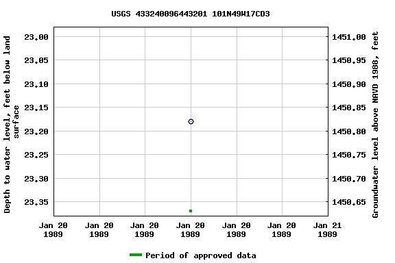 Graph of groundwater level data at USGS 433240096443201 101N49W17CD3