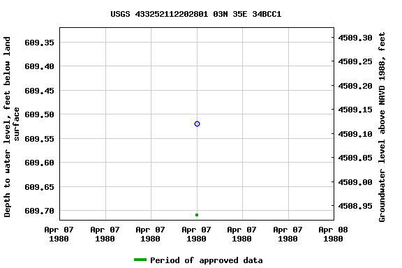 Graph of groundwater level data at USGS 433252112202801 03N 35E 34BCC1