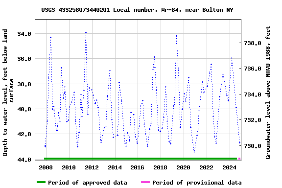 Graph of groundwater level data at USGS 433258073440201 Local number, Wr-84, near Bolton NY