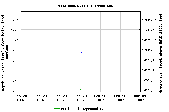 Graph of groundwater level data at USGS 433310096433901 101N49W16BC