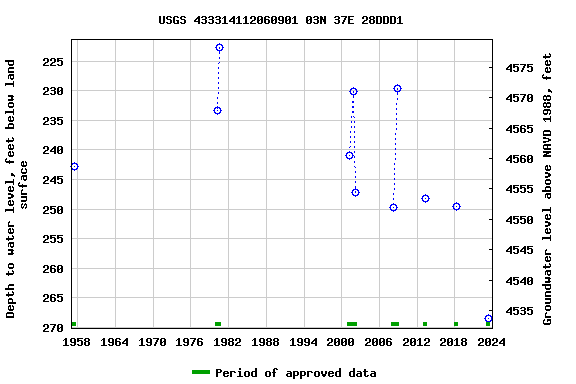 Graph of groundwater level data at USGS 433314112060901 03N 37E 28DDD1