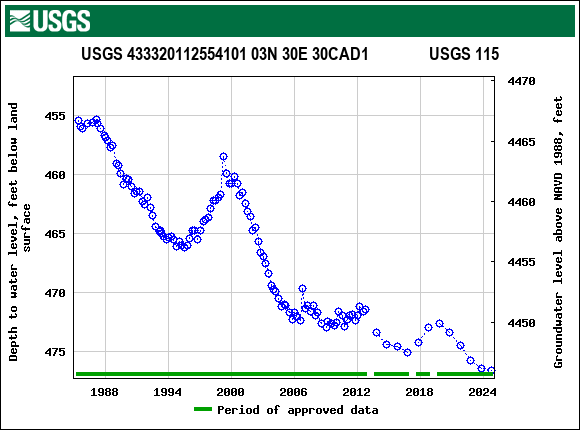 Graph of groundwater level data at USGS 433320112554101 03N 30E 30CAD1               USGS 115
