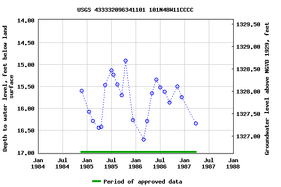 Graph of groundwater level data at USGS 433332096341101 101N48W11CCCC