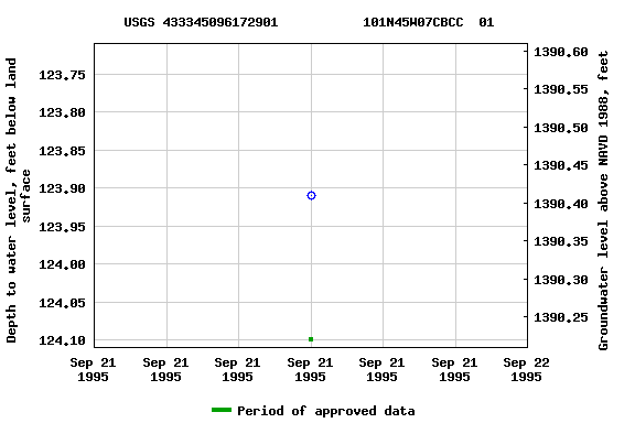 Graph of groundwater level data at USGS 433345096172901           101N45W07CBCC  01