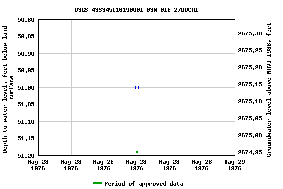 Graph of groundwater level data at USGS 433345116190001 03N 01E 27DDCA1