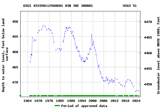 Graph of groundwater level data at USGS 433350112560601 03N 30E 30BBB1               USGS 51