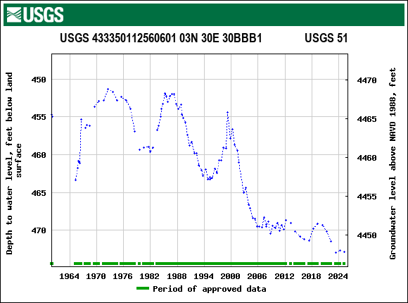 Graph of groundwater level data at USGS 433350112560601 03N 30E 30BBB1               USGS 51