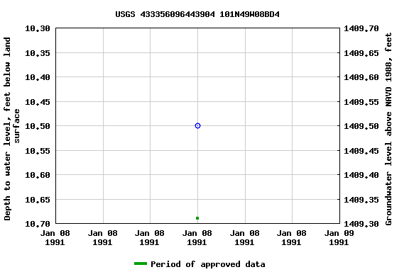 Graph of groundwater level data at USGS 433356096443904 101N49W08BD4
