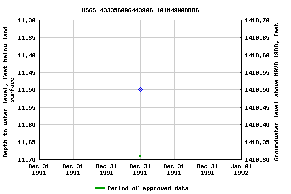 Graph of groundwater level data at USGS 433356096443906 101N49W08BD6