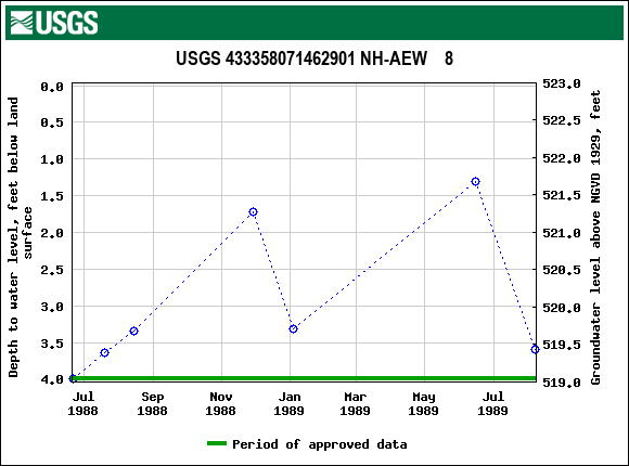 Graph of groundwater level data at USGS 433358071462901 NH-AEW    8