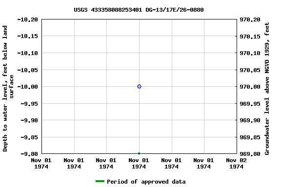 Graph of groundwater level data at USGS 433358088253401 DG-13/17E/26-0880