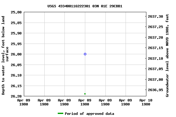 Graph of groundwater level data at USGS 433400116222301 03N 01E 29CBB1