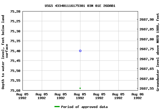 Graph of groundwater level data at USGS 433401116175301 03N 01E 26DAB1