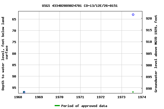 Graph of groundwater level data at USGS 433402089024701 CO-13/12E/26-0151