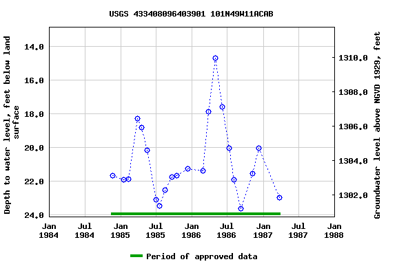 Graph of groundwater level data at USGS 433408096403901 101N49W11ACAB