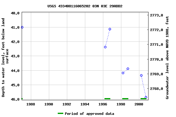 Graph of groundwater level data at USGS 433408116065202 03N 03E 29ADD2