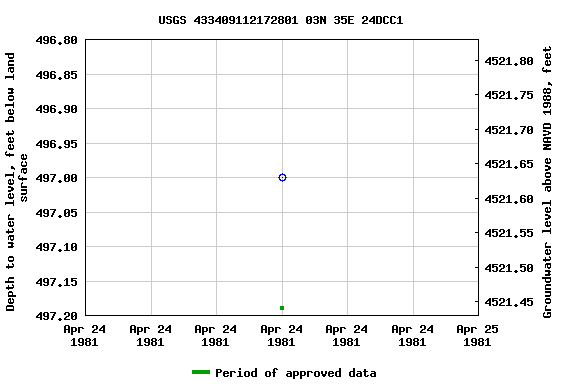 Graph of groundwater level data at USGS 433409112172801 03N 35E 24DCC1