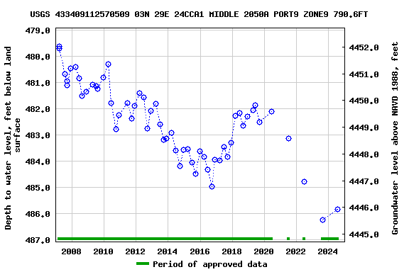 Graph of groundwater level data at USGS 433409112570509 03N 29E 24CCA1 MIDDLE 2050A PORT9 ZONE9 790.6FT