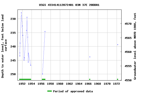 Graph of groundwater level data at USGS 433414112072401 03N 37E 20DDA1