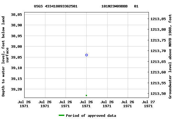 Graph of groundwater level data at USGS 433418093362501           101N23W09BBB   01