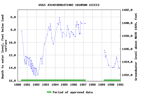 Graph of groundwater level data at USGS 433423096472402 101N50W 1CCCC2