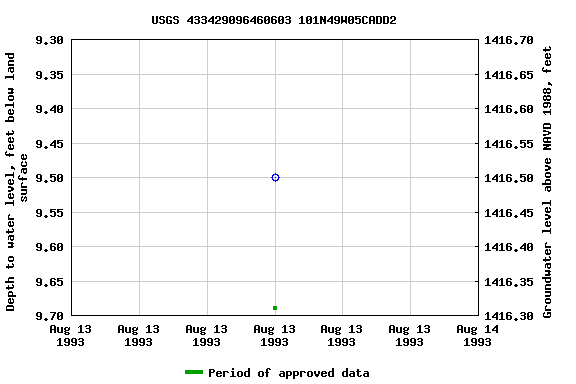 Graph of groundwater level data at USGS 433429096460603 101N49W05CADD2