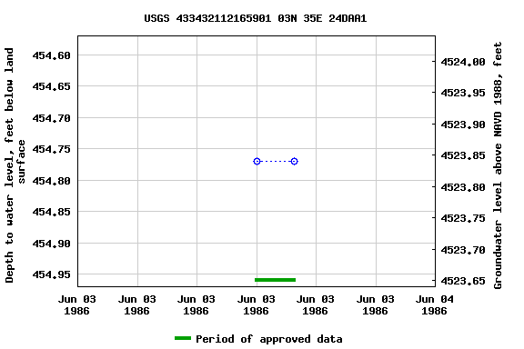 Graph of groundwater level data at USGS 433432112165901 03N 35E 24DAA1