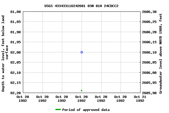 Graph of groundwater level data at USGS 433433116242601 03N 01W 24CDCC2