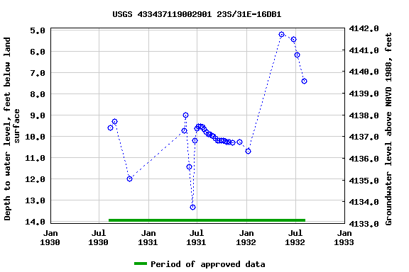 Graph of groundwater level data at USGS 433437119002901 23S/31E-16DB1