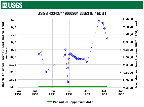 Graph of groundwater level data at USGS 433437119002901 23S/31E-16DB1