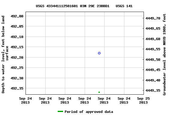 Graph of groundwater level data at USGS 433441112581601 03N 29E 23BBD1   USGS 141