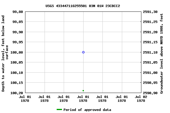 Graph of groundwater level data at USGS 433447116255501 03N 01W 23CBCC2