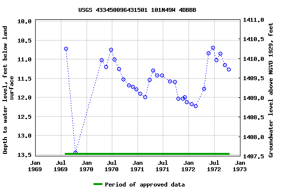 Graph of groundwater level data at USGS 433450096431501 101N49W 4DBBB