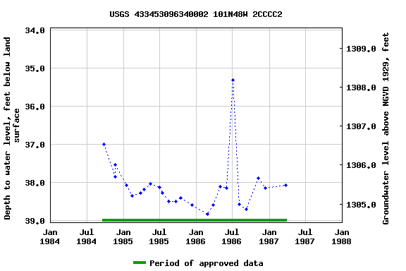 Graph of groundwater level data at USGS 433453096340002 101N48W 2CCCC2