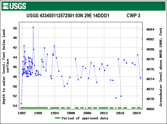Graph of groundwater level data at USGS 433455112572501 03N 29E 14DDD1               CWP 3
