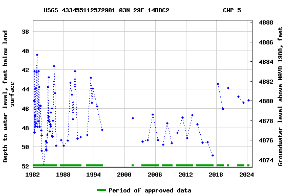 Graph of groundwater level data at USGS 433455112572901 03N 29E 14DDC2               CWP 5